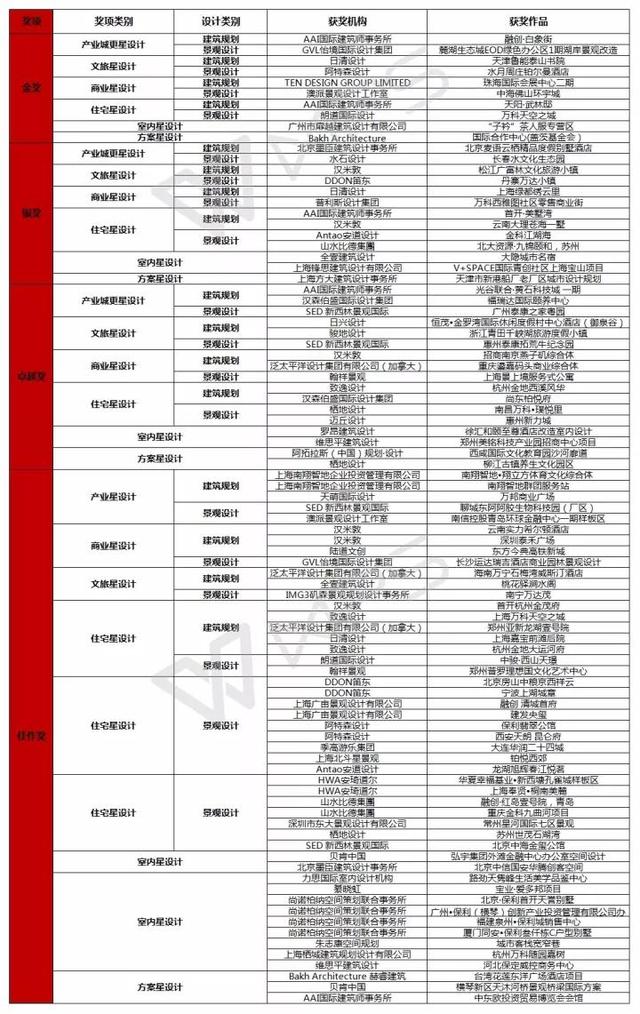 說明: 2017REARD地產星設計大獎榜單揭曉 今夜無人入眠